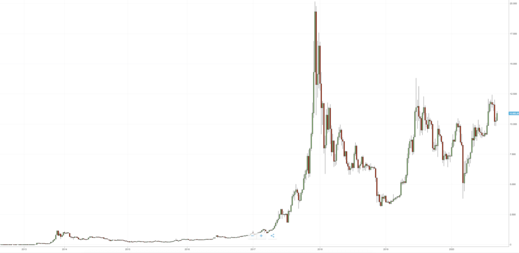 Bitcoin kurs