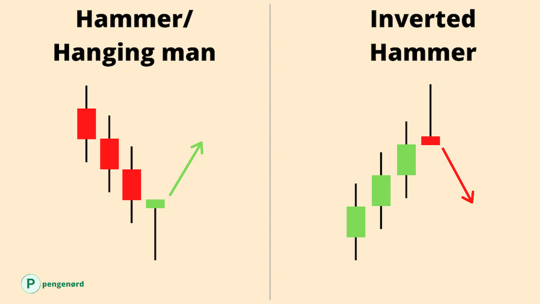 Hammer_Inverted hammer mønster teknisk analyse