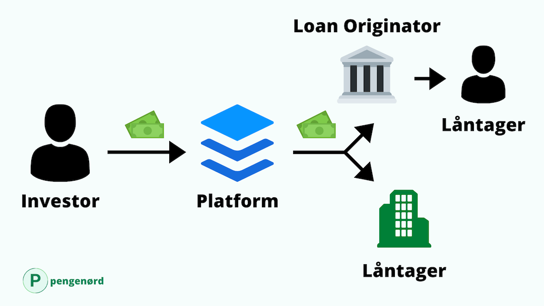 Crowdlending